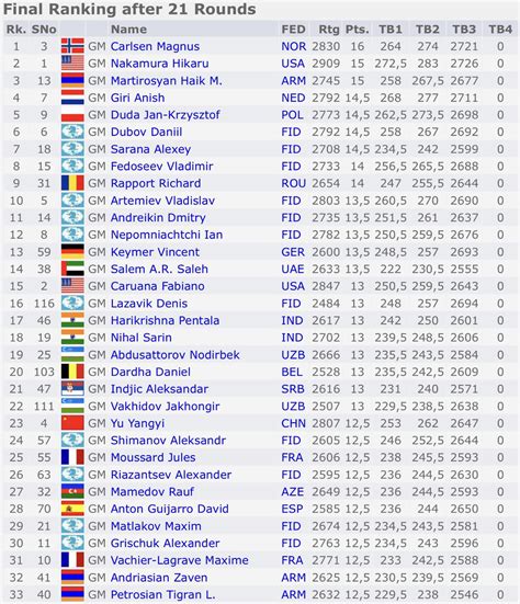 world blitz chess championship 2022|world rapid and blitz 2022 standings.